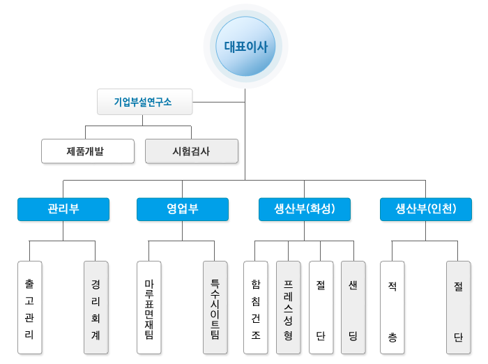 조직도